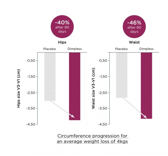 Diagram showing the progression of weight loss in the hips and waist after administration of Dimpless after 90 days, compared with a placebo